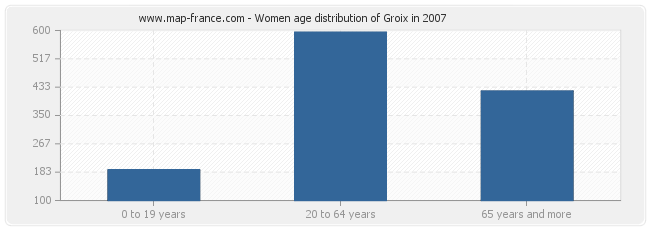 Women age distribution of Groix in 2007