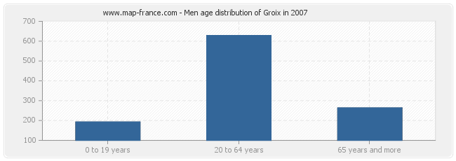 Men age distribution of Groix in 2007