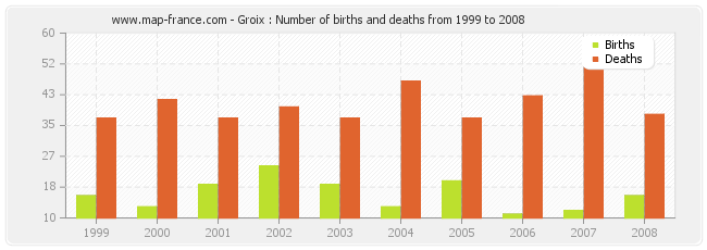 Groix : Number of births and deaths from 1999 to 2008