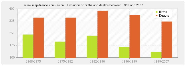 Groix : Evolution of births and deaths between 1968 and 2007