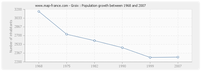 Population Groix