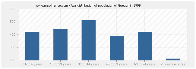 Age distribution of population of Guégon in 1999