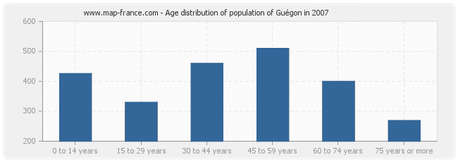 Age distribution of population of Guégon in 2007