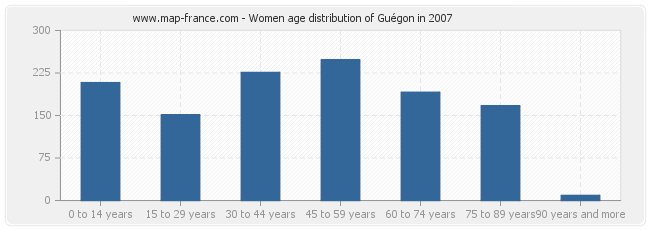 Women age distribution of Guégon in 2007