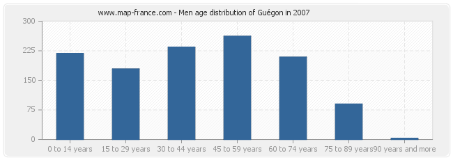 Men age distribution of Guégon in 2007