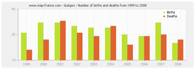 Guégon : Number of births and deaths from 1999 to 2008