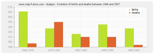 Guégon : Evolution of births and deaths between 1968 and 2007