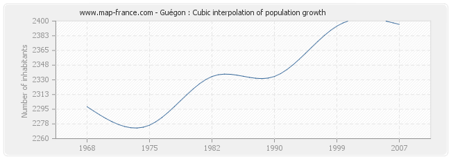 Guégon : Cubic interpolation of population growth