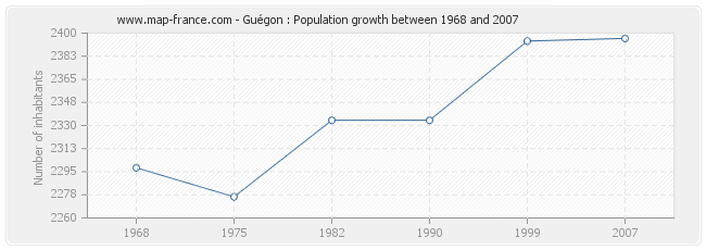 Population Guégon