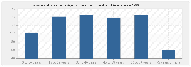 Age distribution of population of Guéhenno in 1999