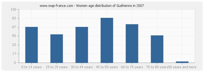 Women age distribution of Guéhenno in 2007