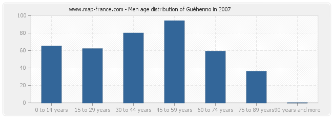 Men age distribution of Guéhenno in 2007