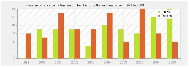 Guéhenno : Number of births and deaths from 1999 to 2008