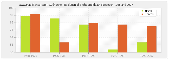 Guéhenno : Evolution of births and deaths between 1968 and 2007