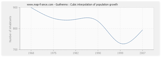 Guéhenno : Cubic interpolation of population growth