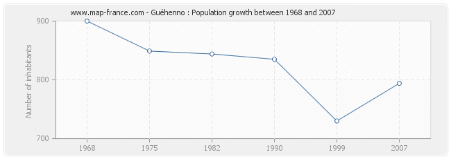 Population Guéhenno