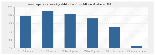 Age distribution of population of Gueltas in 1999