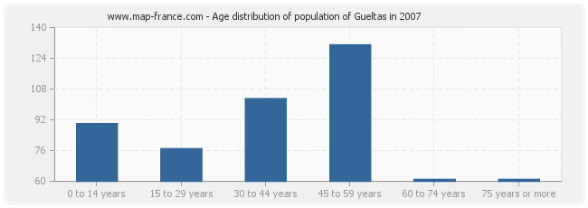 Age distribution of population of Gueltas in 2007