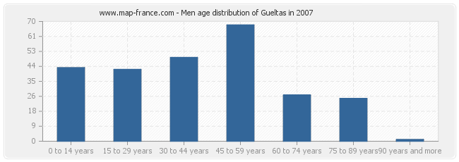 Men age distribution of Gueltas in 2007