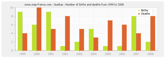 Gueltas : Number of births and deaths from 1999 to 2008