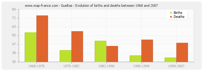 Gueltas : Evolution of births and deaths between 1968 and 2007