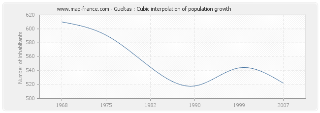 Gueltas : Cubic interpolation of population growth
