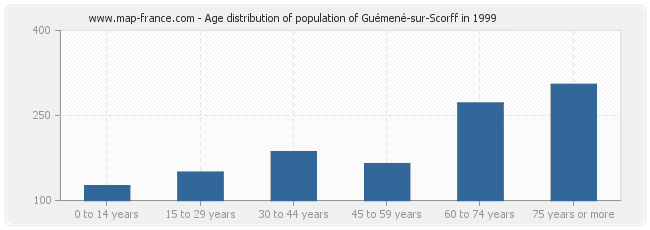 Age distribution of population of Guémené-sur-Scorff in 1999
