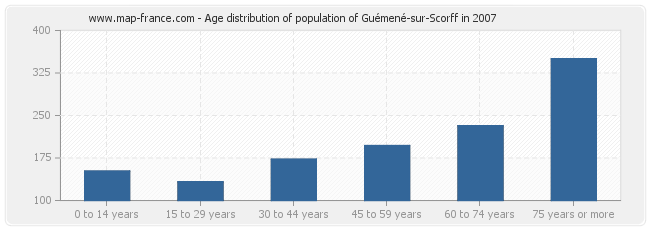 Age distribution of population of Guémené-sur-Scorff in 2007