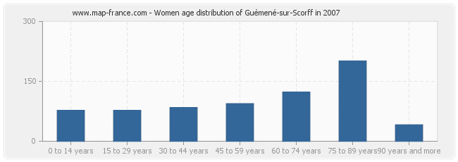Women age distribution of Guémené-sur-Scorff in 2007