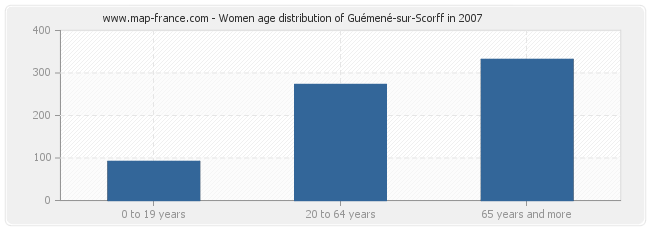 Women age distribution of Guémené-sur-Scorff in 2007