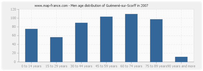 Men age distribution of Guémené-sur-Scorff in 2007