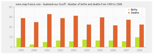 Guémené-sur-Scorff : Number of births and deaths from 1999 to 2008