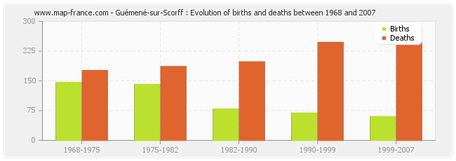 Guémené-sur-Scorff : Evolution of births and deaths between 1968 and 2007
