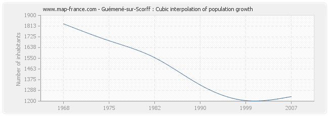 Guémené-sur-Scorff : Cubic interpolation of population growth
