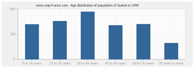 Age distribution of population of Guénin in 1999