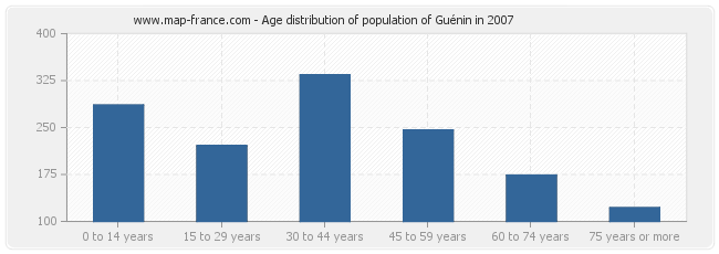Age distribution of population of Guénin in 2007