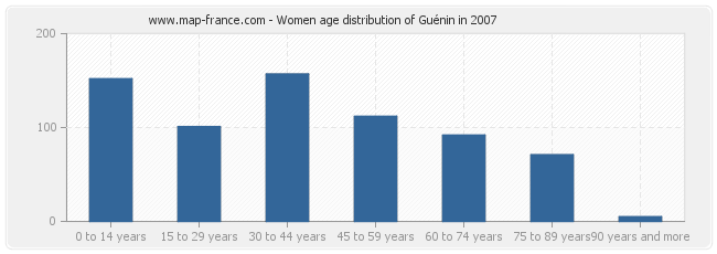 Women age distribution of Guénin in 2007