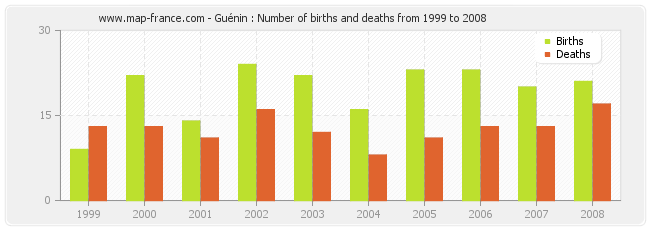 Guénin : Number of births and deaths from 1999 to 2008