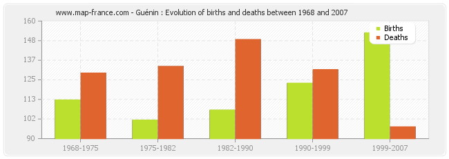 Guénin : Evolution of births and deaths between 1968 and 2007