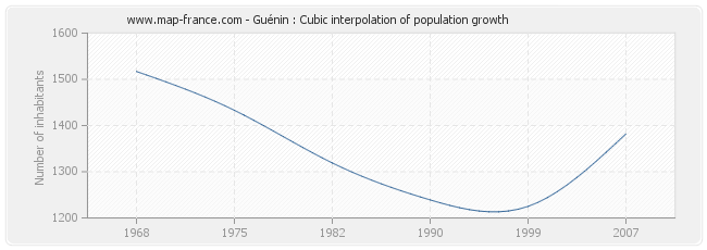 Guénin : Cubic interpolation of population growth
