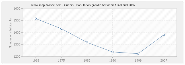 Population Guénin