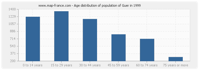 Age distribution of population of Guer in 1999