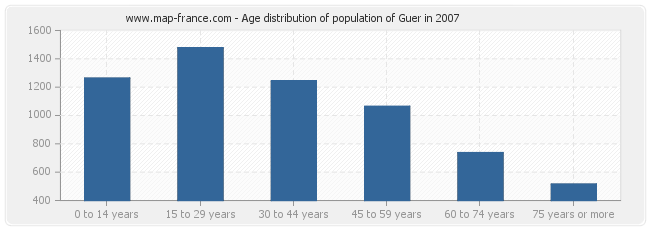 Age distribution of population of Guer in 2007