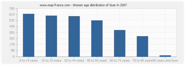 Women age distribution of Guer in 2007