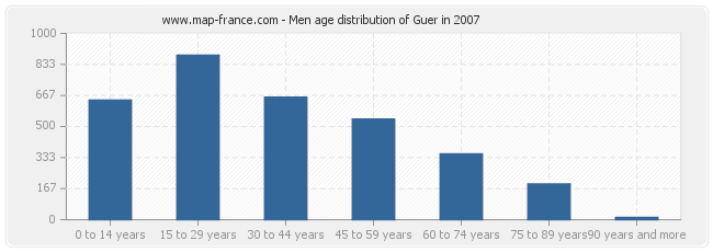 Men age distribution of Guer in 2007