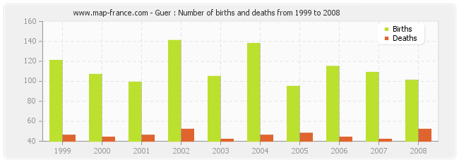 Guer : Number of births and deaths from 1999 to 2008