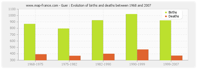 Guer : Evolution of births and deaths between 1968 and 2007