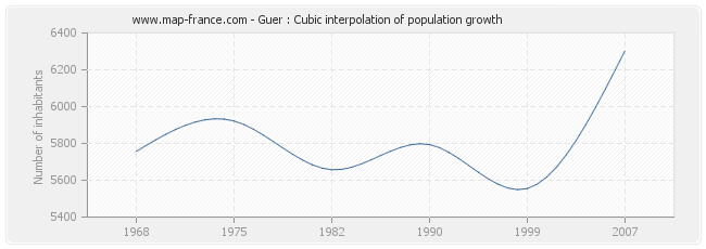 Guer : Cubic interpolation of population growth