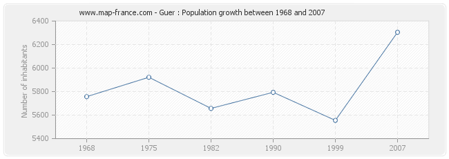 Population Guer