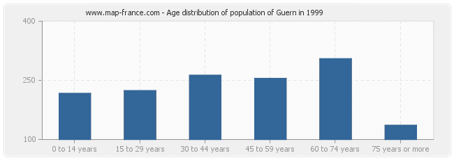 Age distribution of population of Guern in 1999